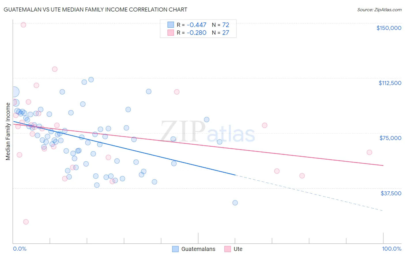 Guatemalan vs Ute Median Family Income