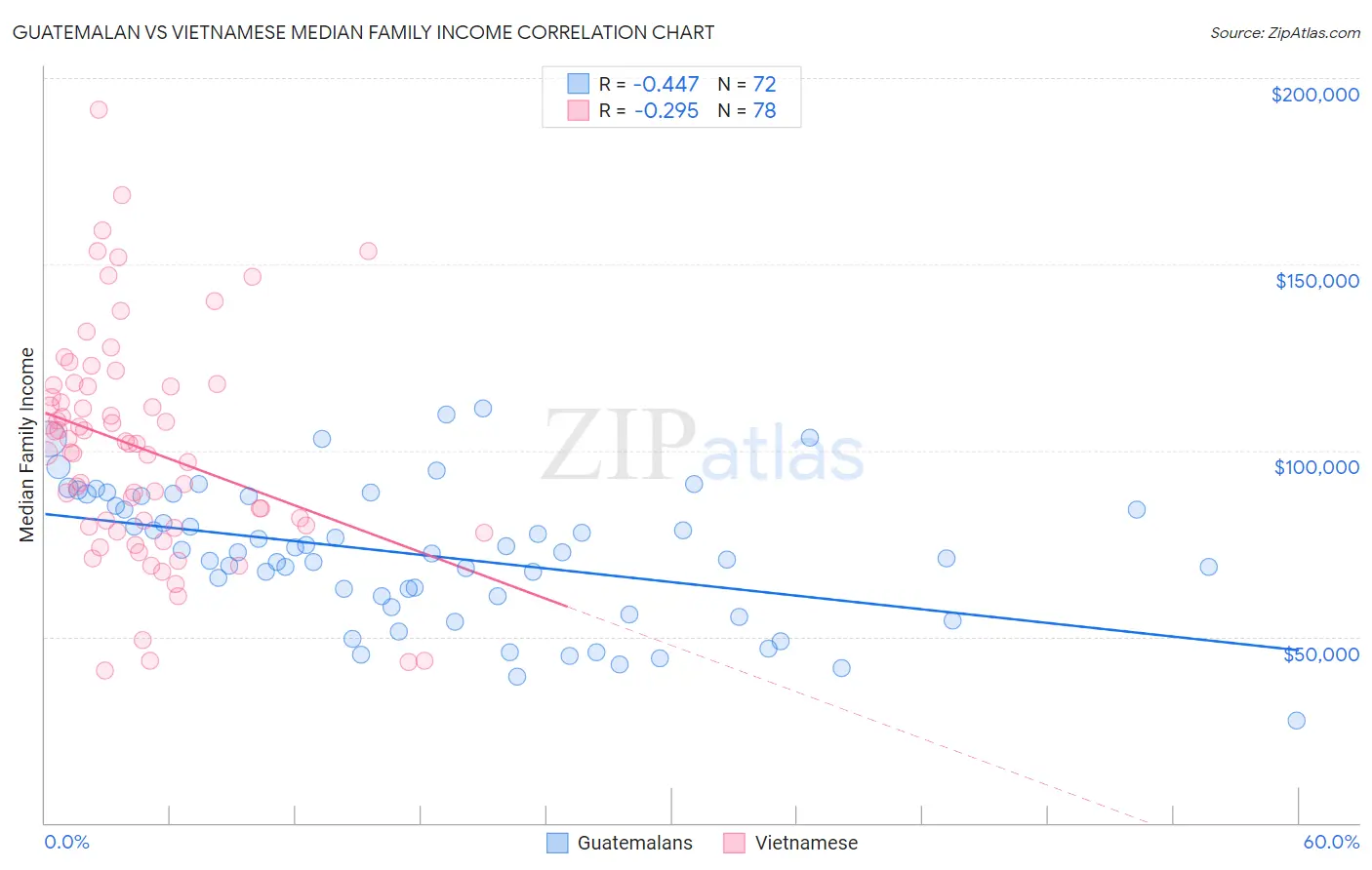 Guatemalan vs Vietnamese Median Family Income