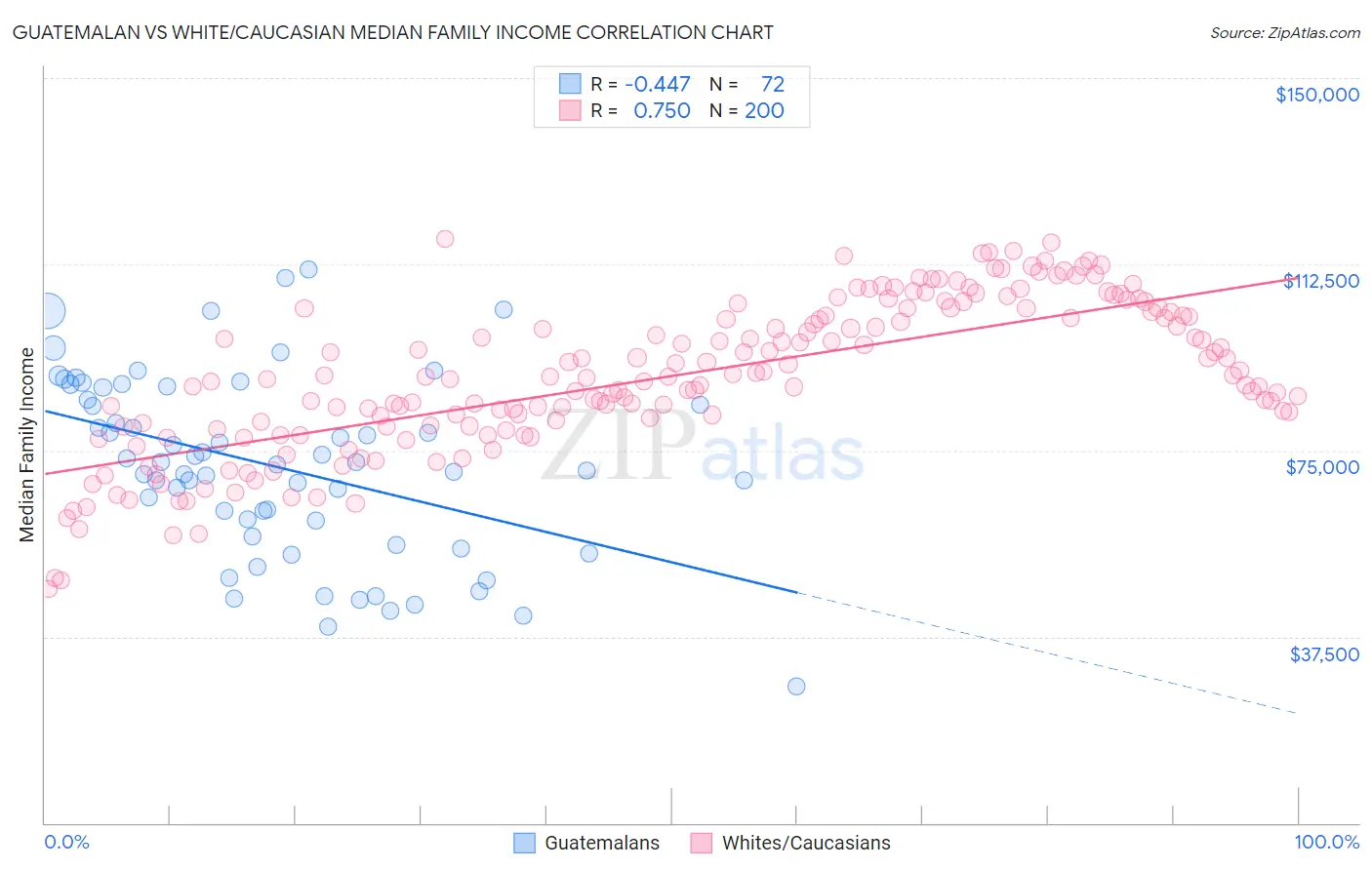 Guatemalan vs White/Caucasian Median Family Income