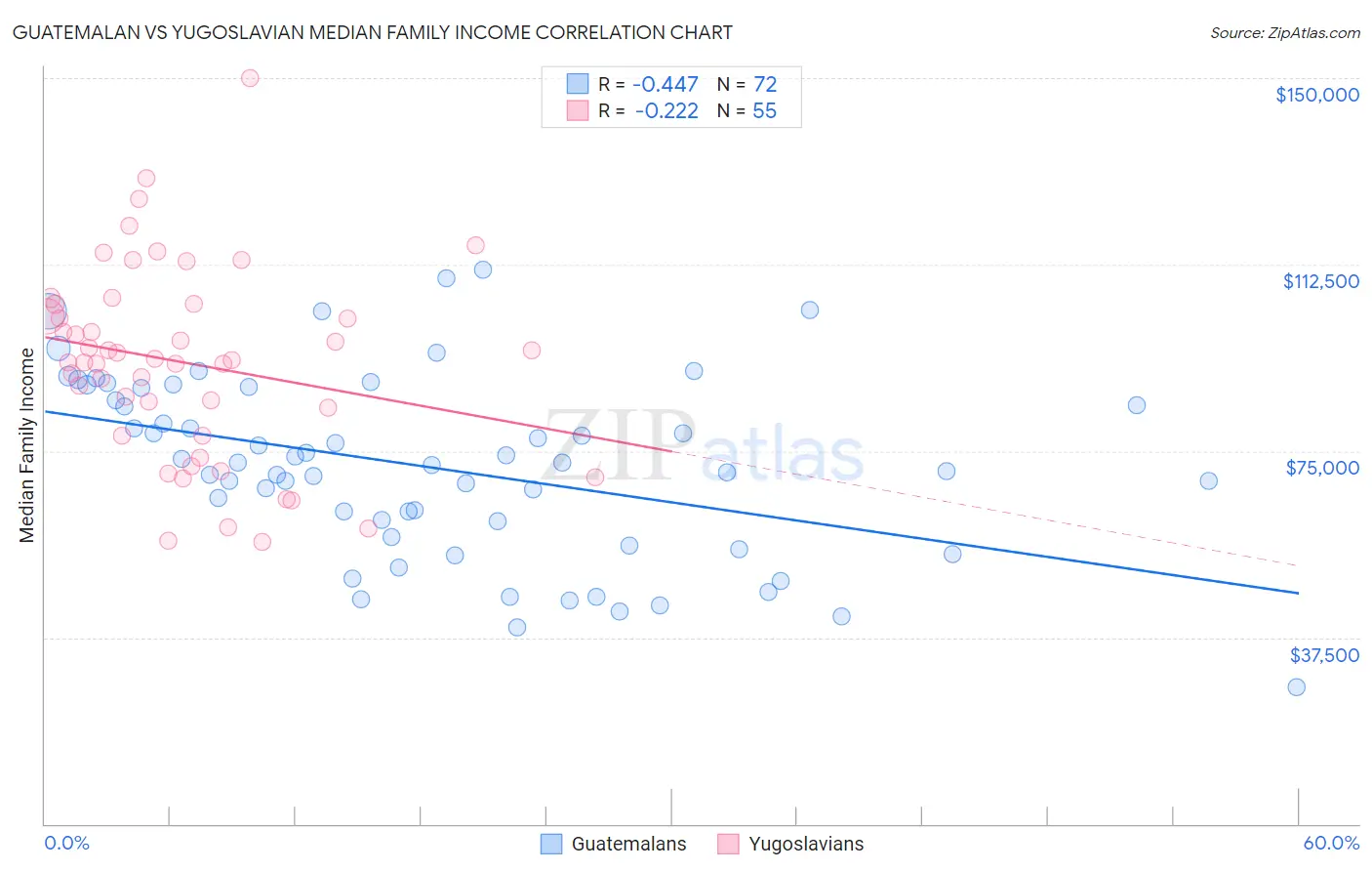 Guatemalan vs Yugoslavian Median Family Income