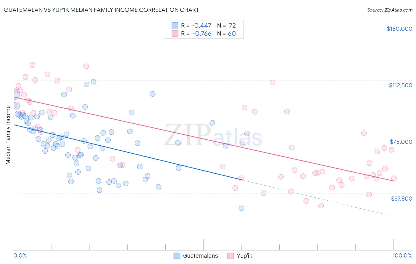 Guatemalan vs Yup'ik Median Family Income