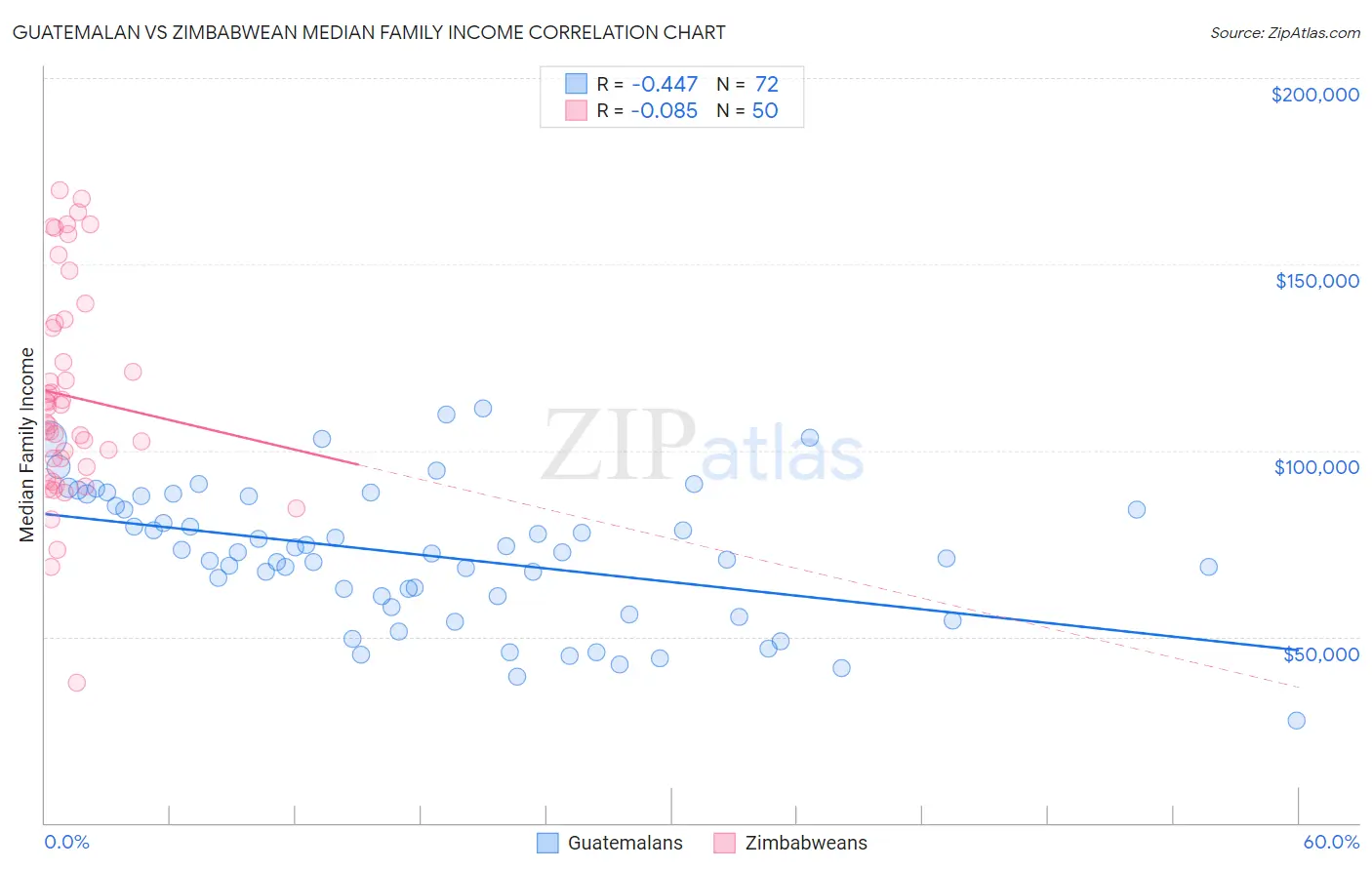Guatemalan vs Zimbabwean Median Family Income