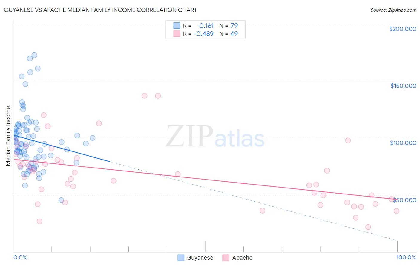 Guyanese vs Apache Median Family Income