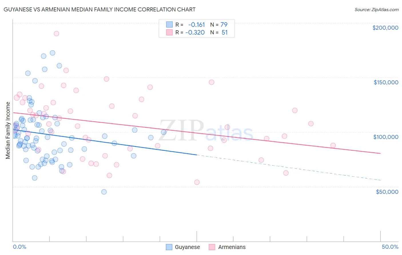 Guyanese vs Armenian Median Family Income