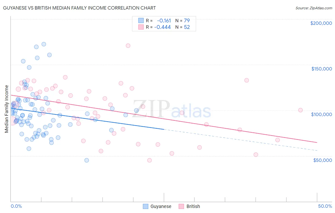 Guyanese vs British Median Family Income