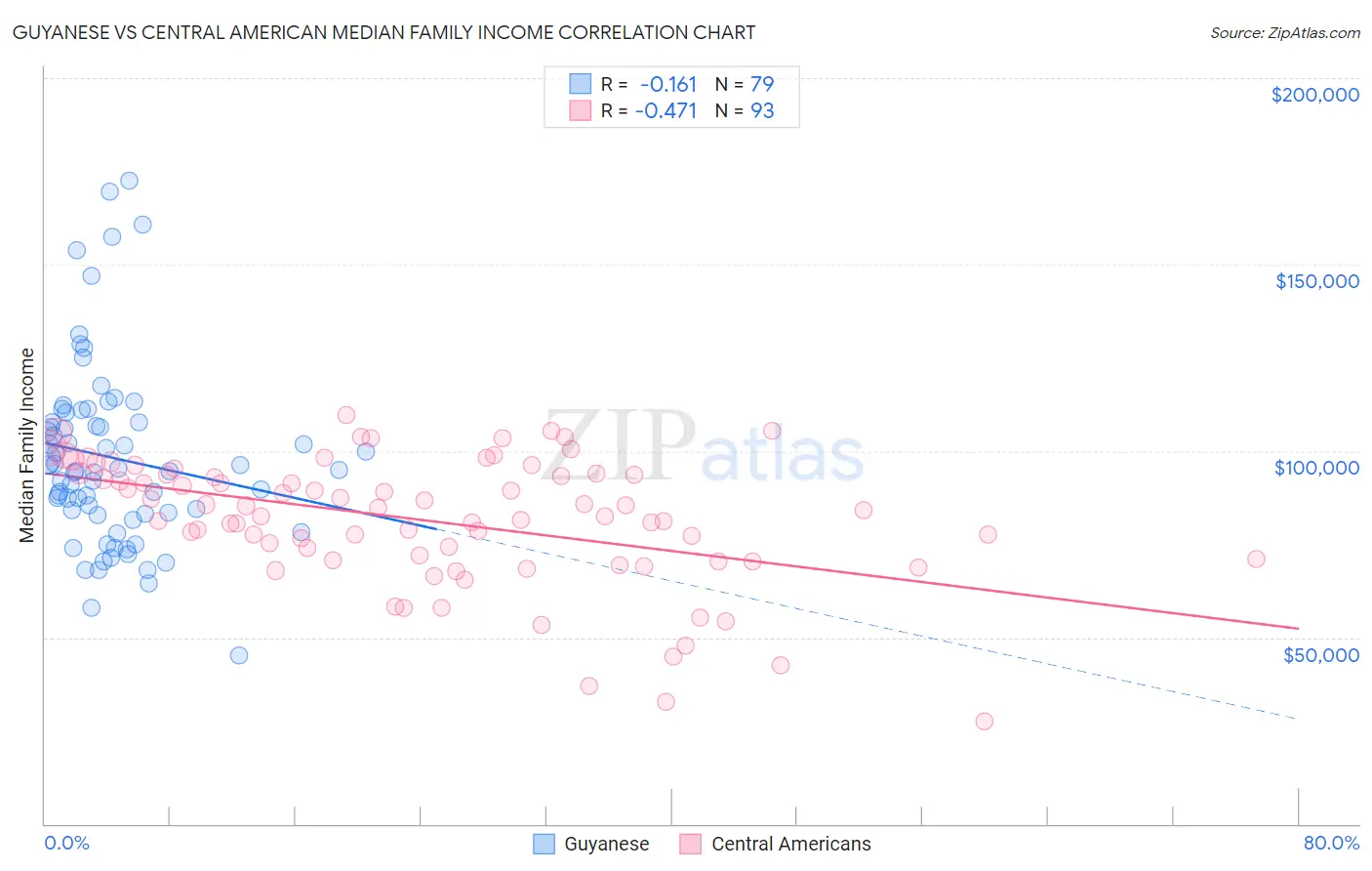 Guyanese vs Central American Median Family Income