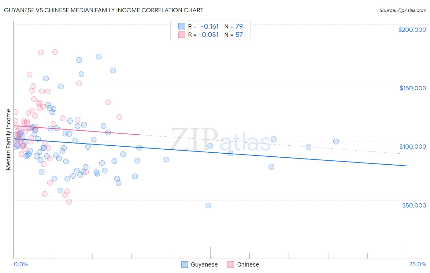 Guyanese vs Chinese Median Family Income