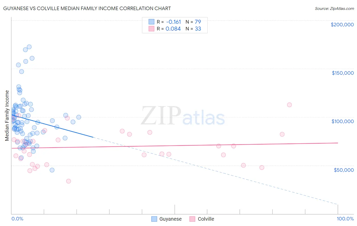 Guyanese vs Colville Median Family Income