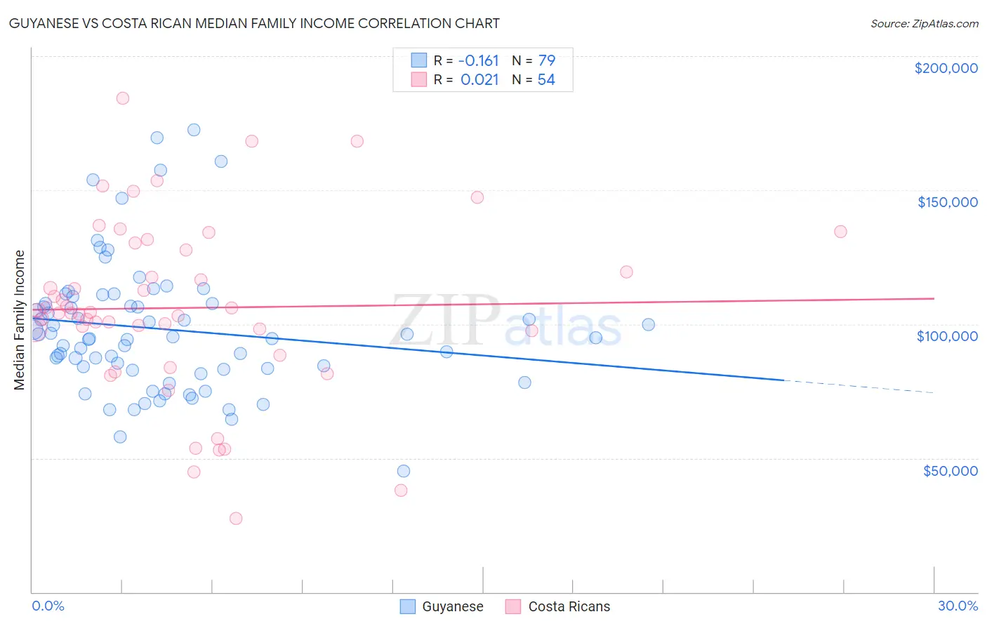 Guyanese vs Costa Rican Median Family Income