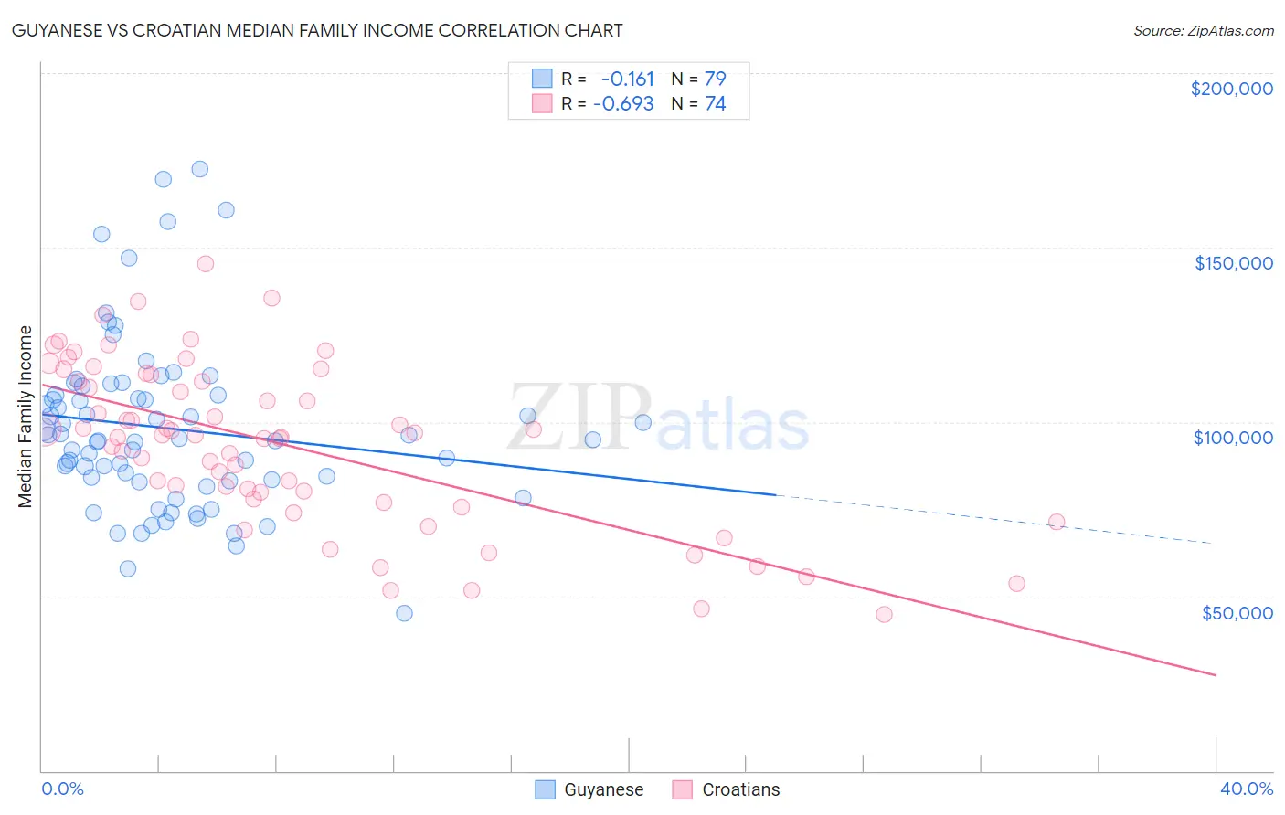 Guyanese vs Croatian Median Family Income