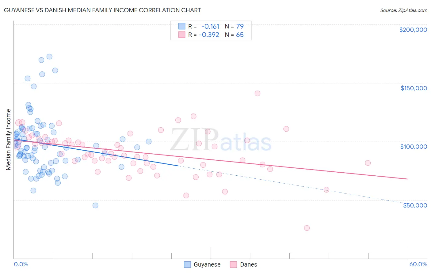 Guyanese vs Danish Median Family Income