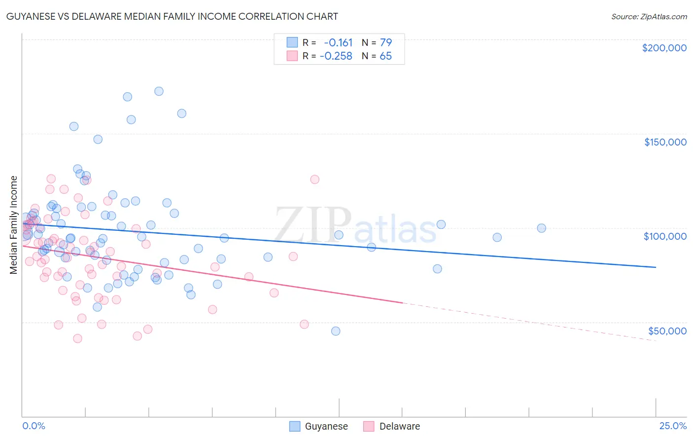Guyanese vs Delaware Median Family Income