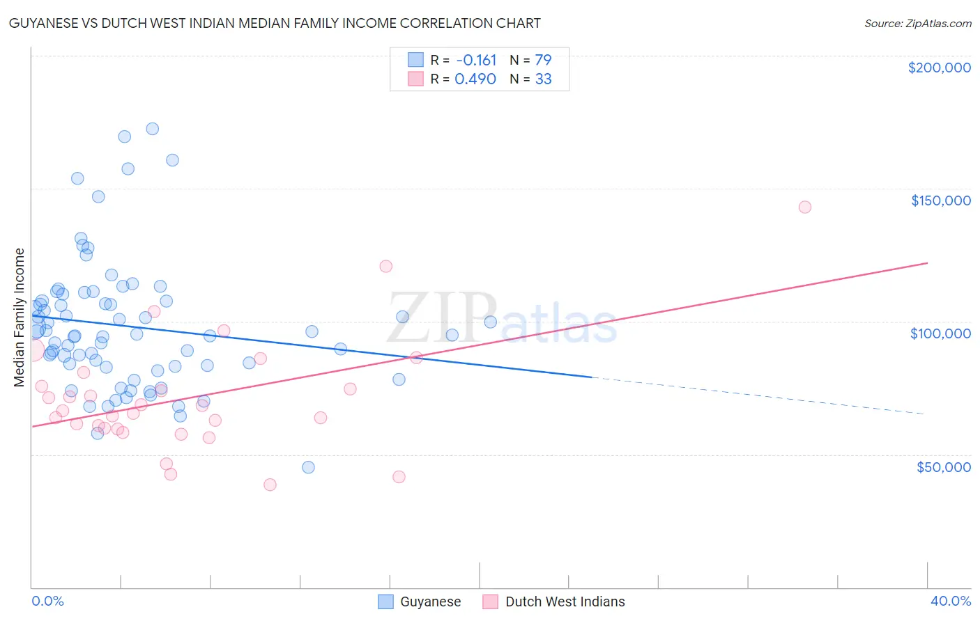 Guyanese vs Dutch West Indian Median Family Income