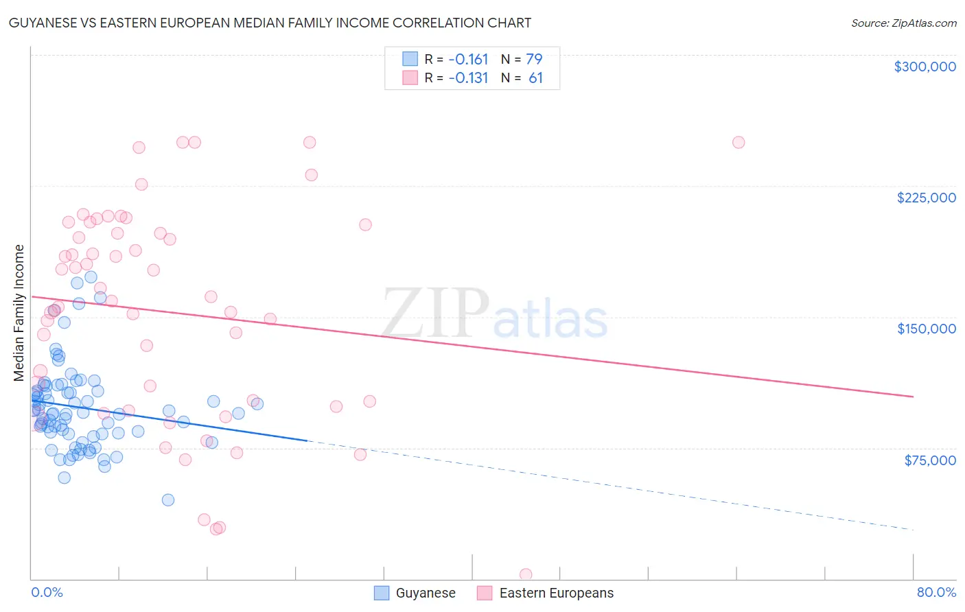 Guyanese vs Eastern European Median Family Income