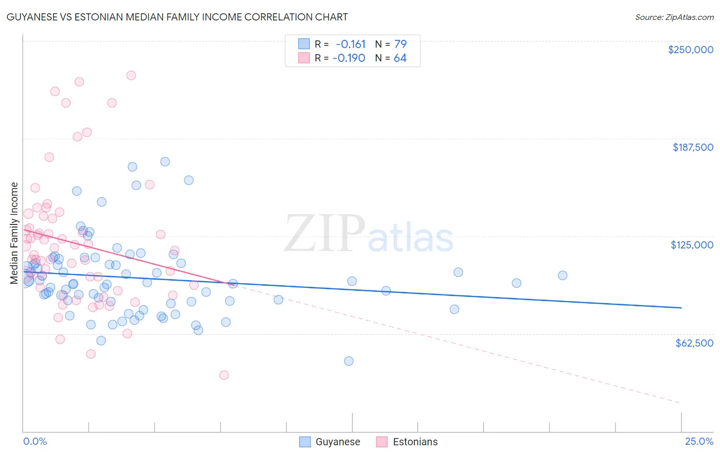 Guyanese vs Estonian Median Family Income