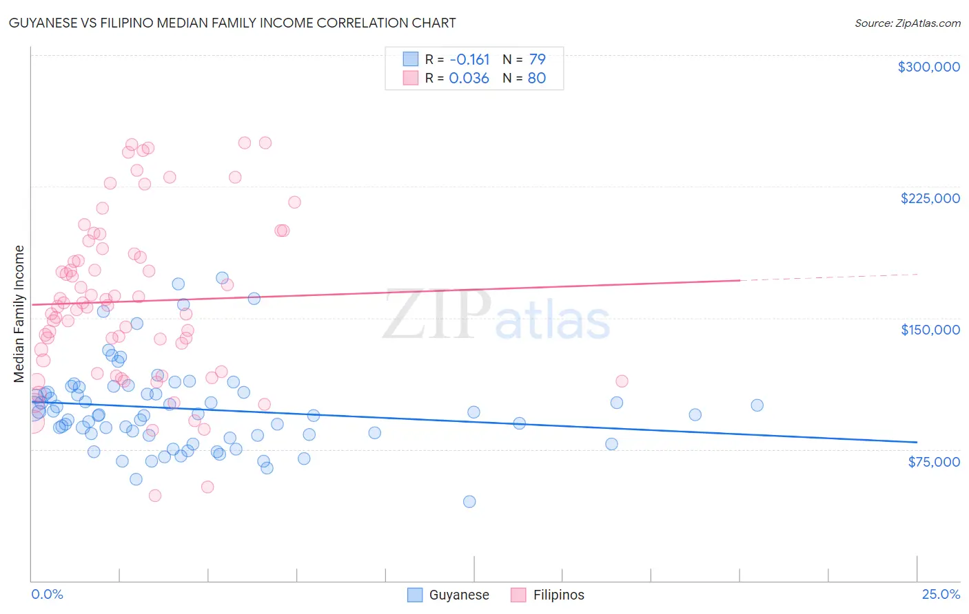 Guyanese vs Filipino Median Family Income