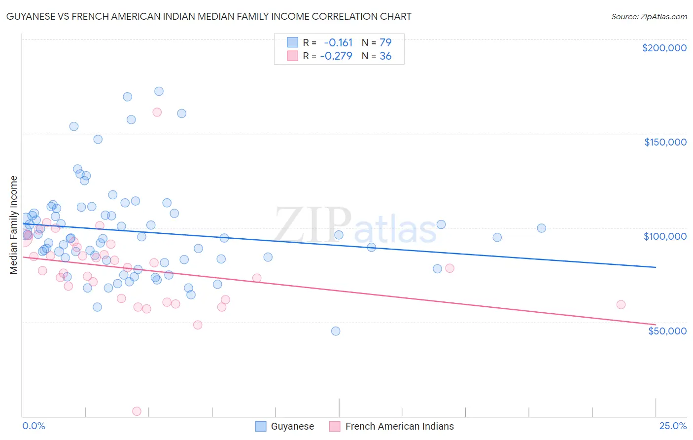 Guyanese vs French American Indian Median Family Income