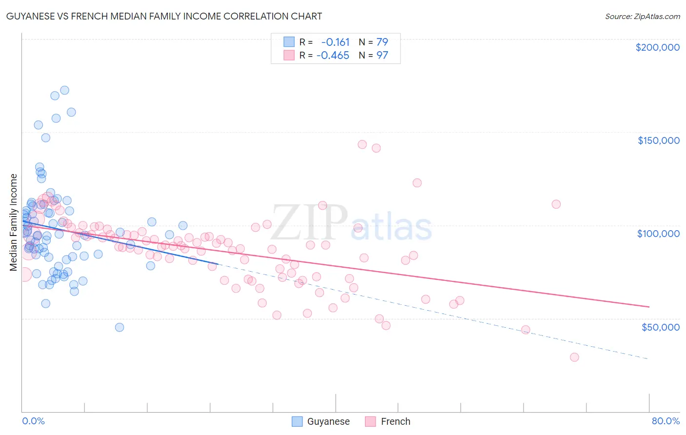 Guyanese vs French Median Family Income