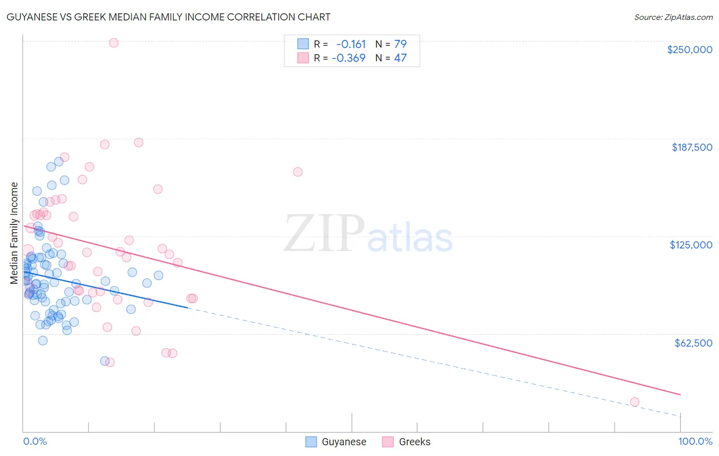 Guyanese vs Greek Median Family Income