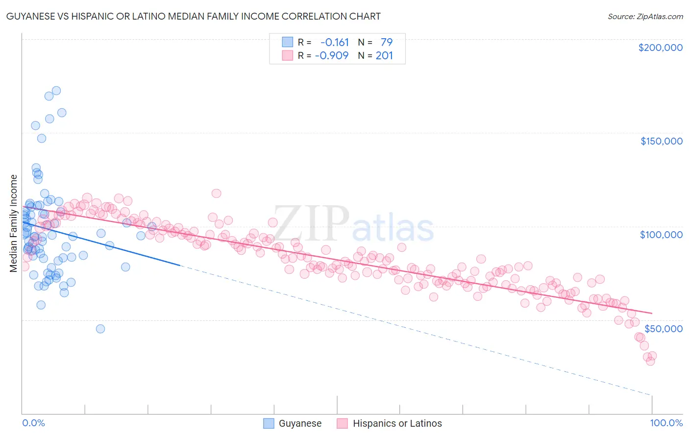 Guyanese vs Hispanic or Latino Median Family Income