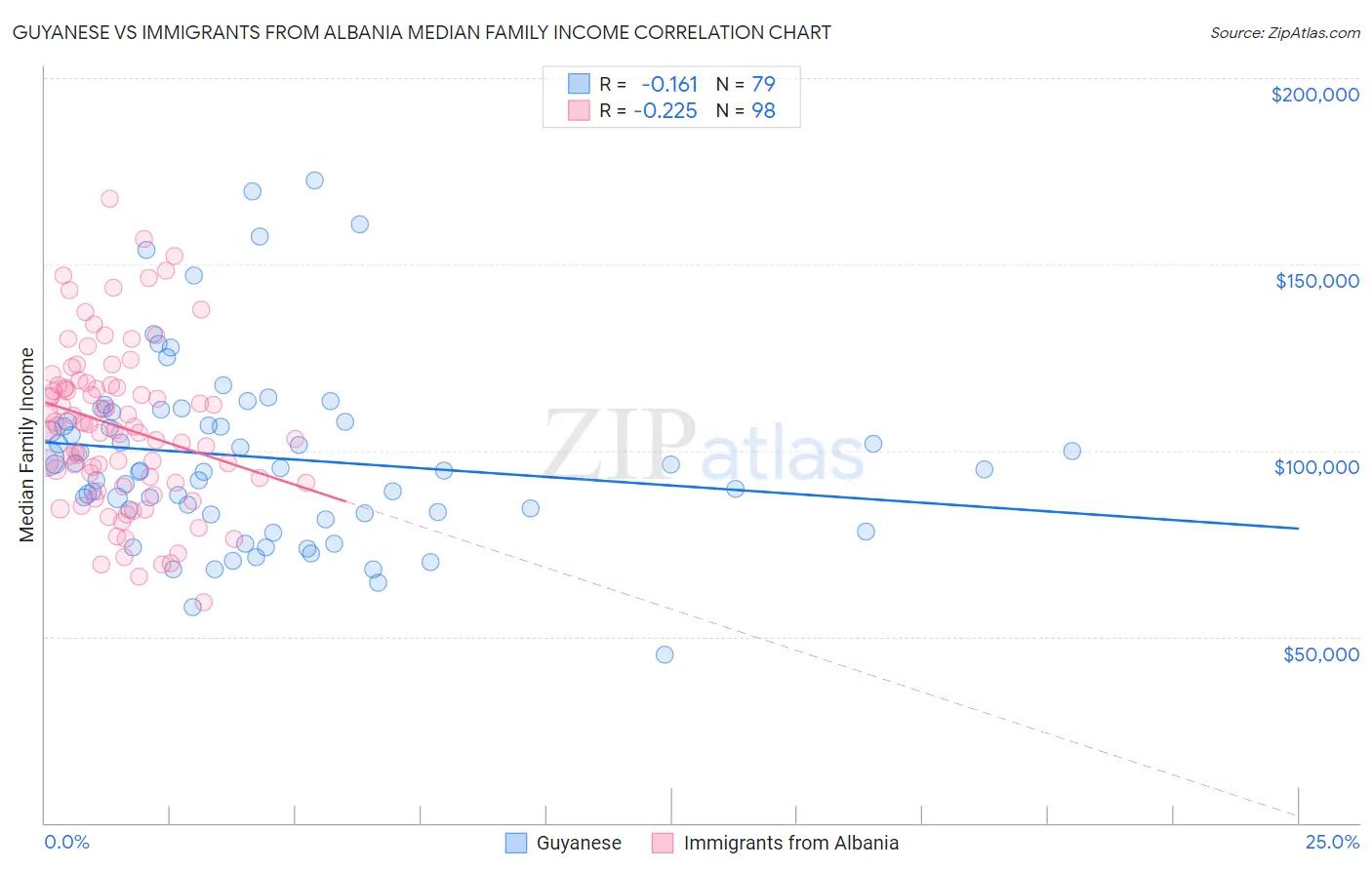 Guyanese vs Immigrants from Albania Median Family Income