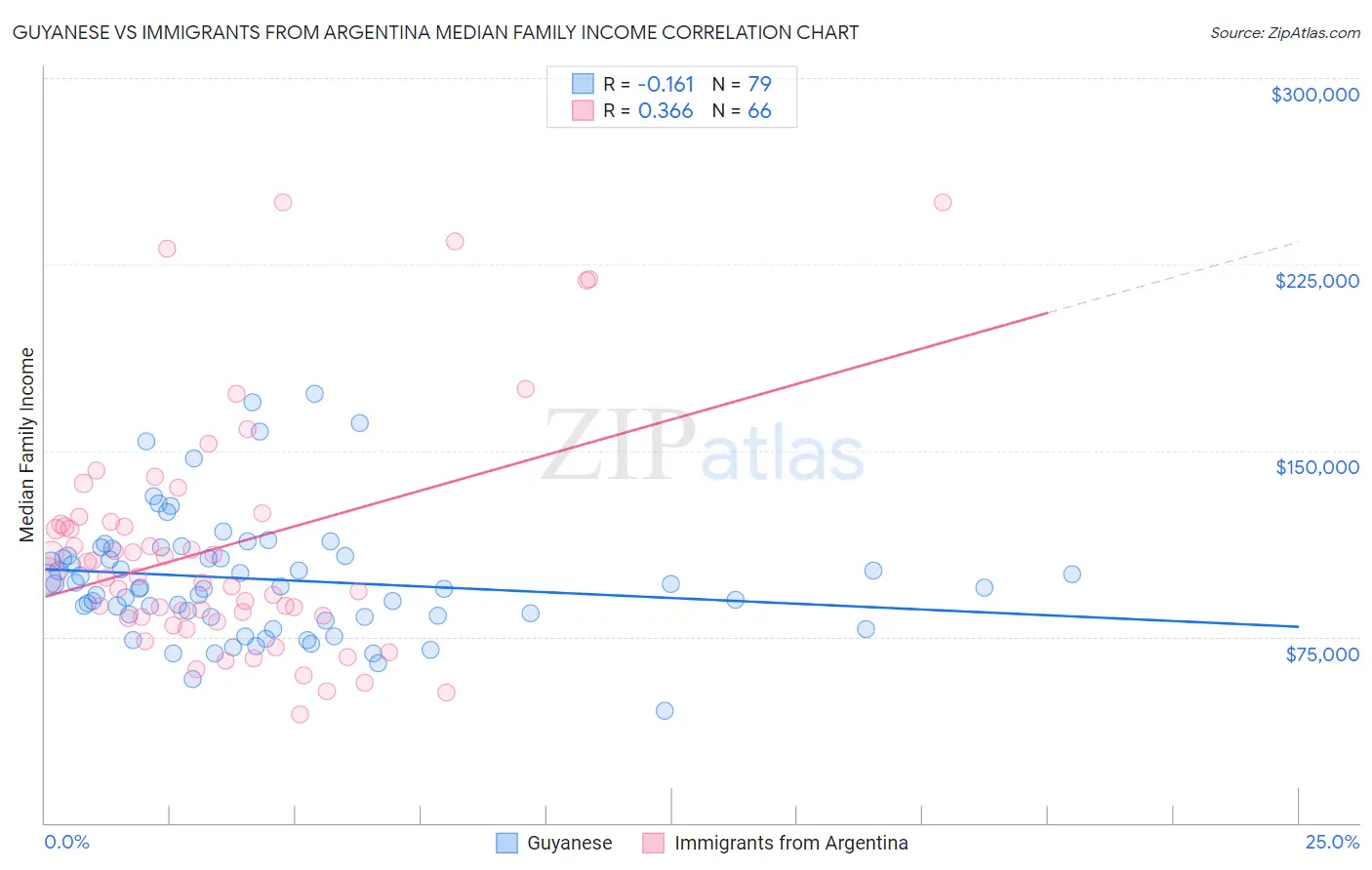Guyanese vs Immigrants from Argentina Median Family Income
