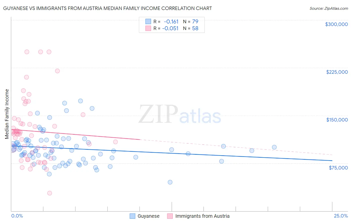 Guyanese vs Immigrants from Austria Median Family Income