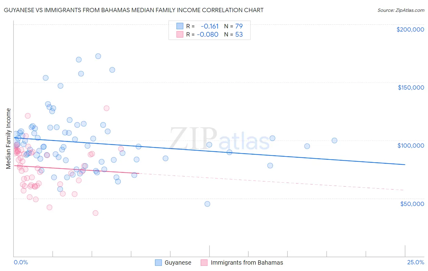 Guyanese vs Immigrants from Bahamas Median Family Income