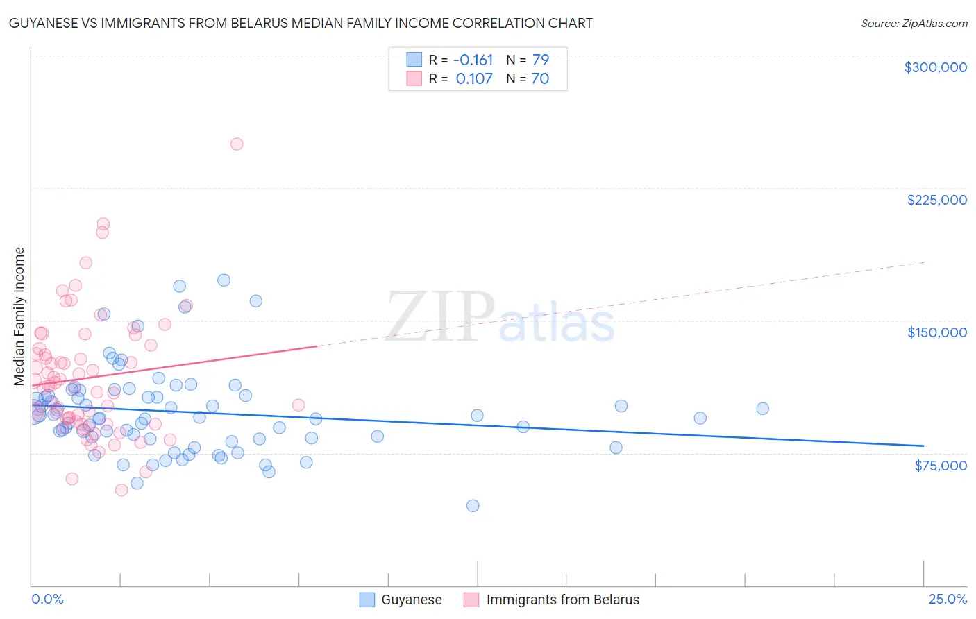 Guyanese vs Immigrants from Belarus Median Family Income