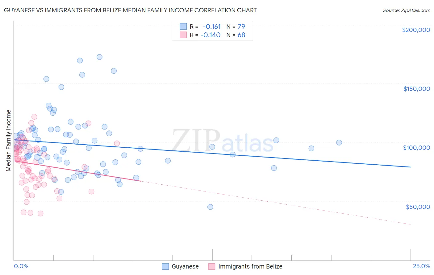 Guyanese vs Immigrants from Belize Median Family Income