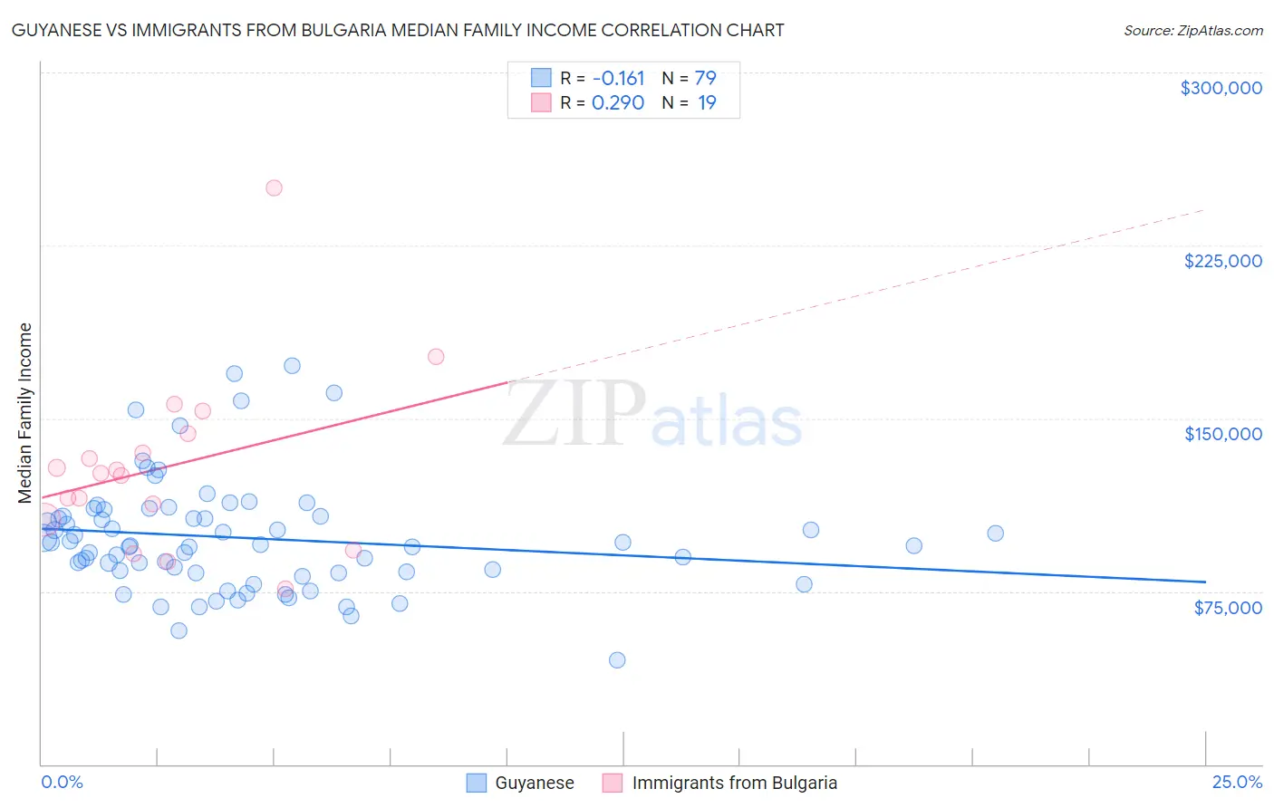 Guyanese vs Immigrants from Bulgaria Median Family Income