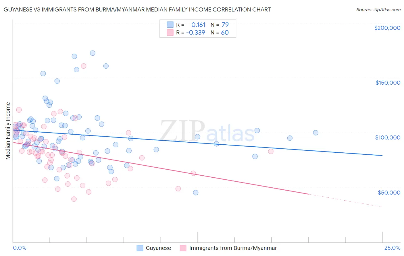 Guyanese vs Immigrants from Burma/Myanmar Median Family Income