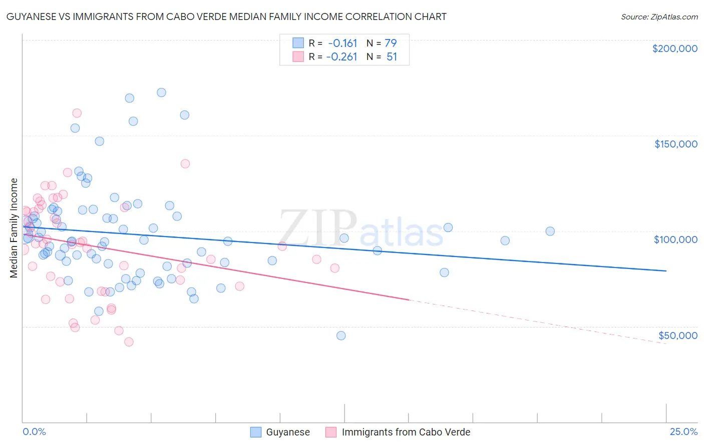 Guyanese vs Immigrants from Cabo Verde Median Family Income