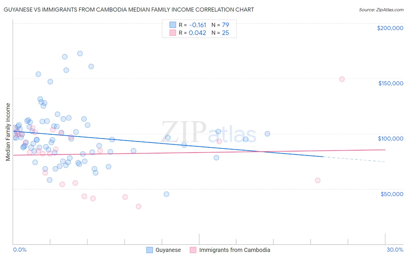 Guyanese vs Immigrants from Cambodia Median Family Income