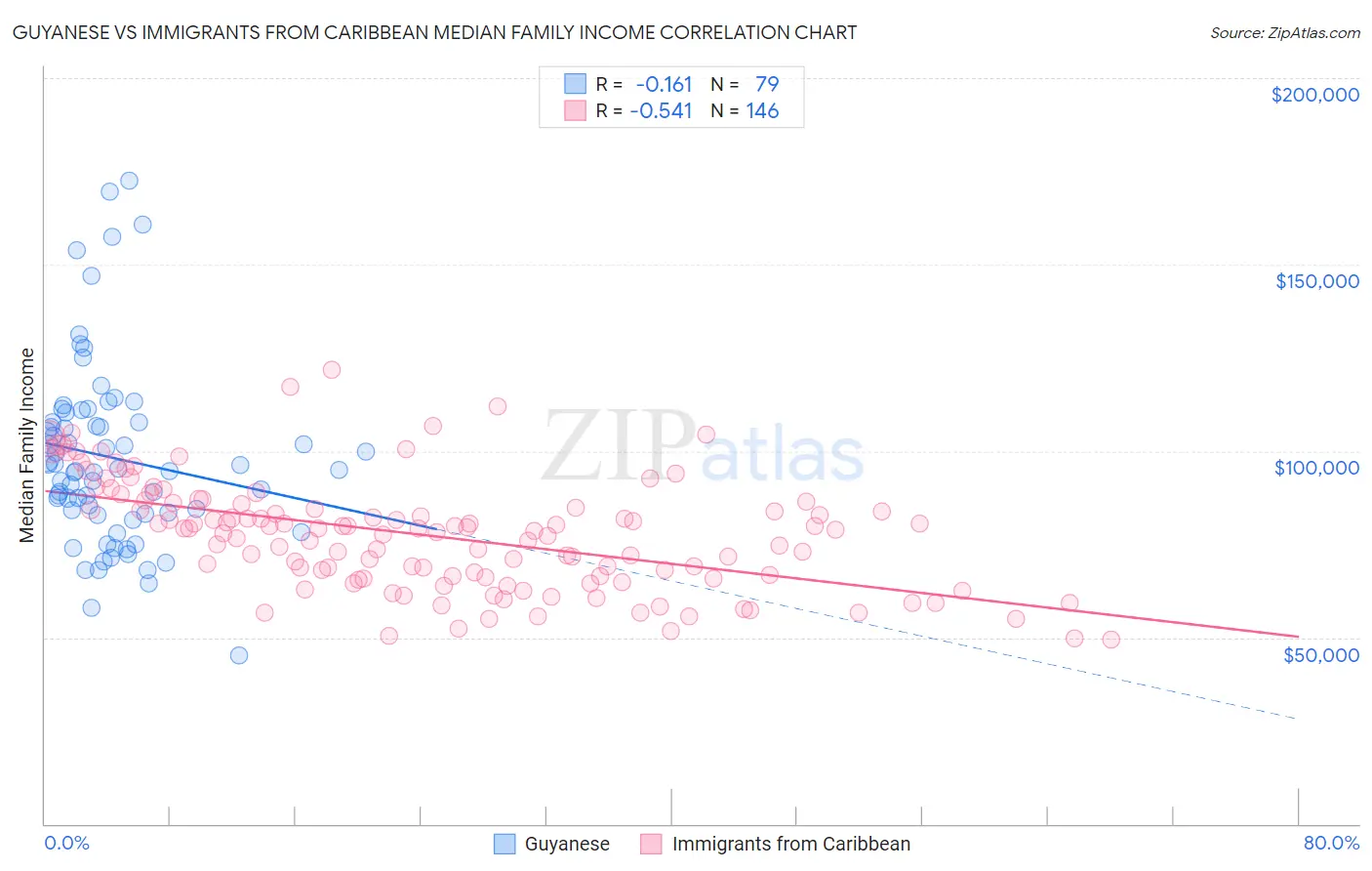 Guyanese vs Immigrants from Caribbean Median Family Income
