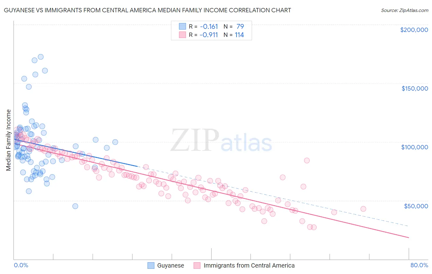 Guyanese vs Immigrants from Central America Median Family Income