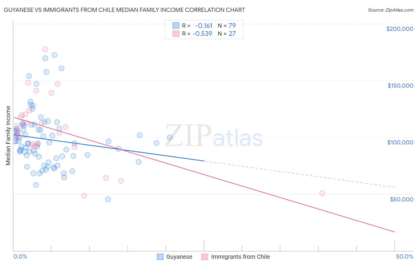 Guyanese vs Immigrants from Chile Median Family Income
