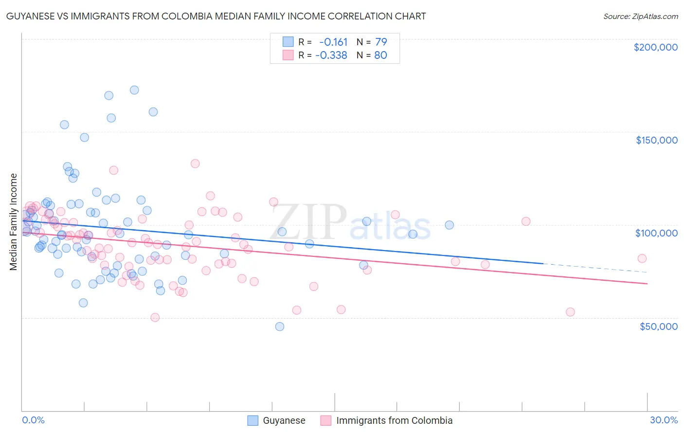 Guyanese vs Immigrants from Colombia Median Family Income