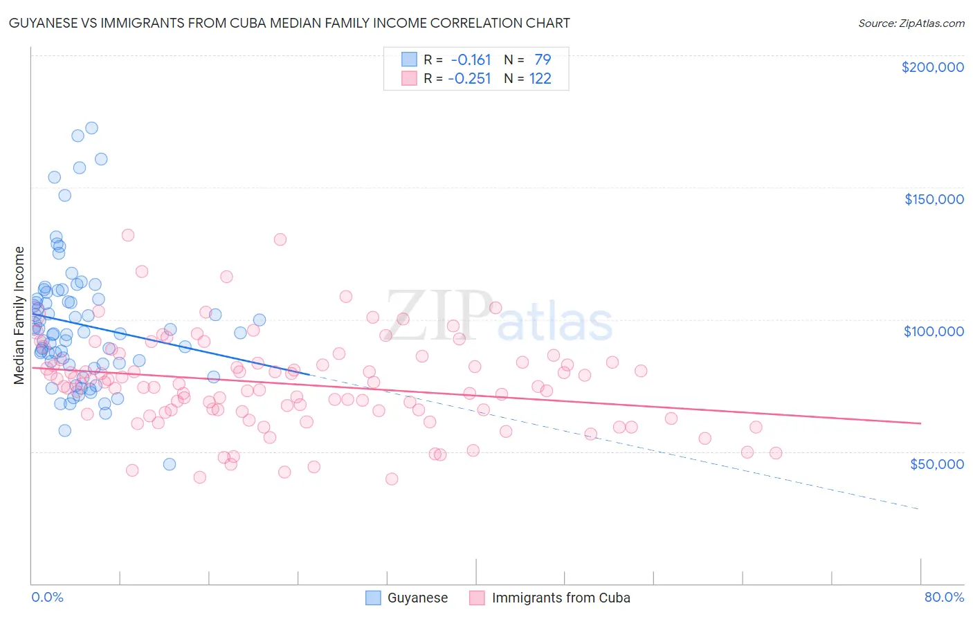 Guyanese vs Immigrants from Cuba Median Family Income