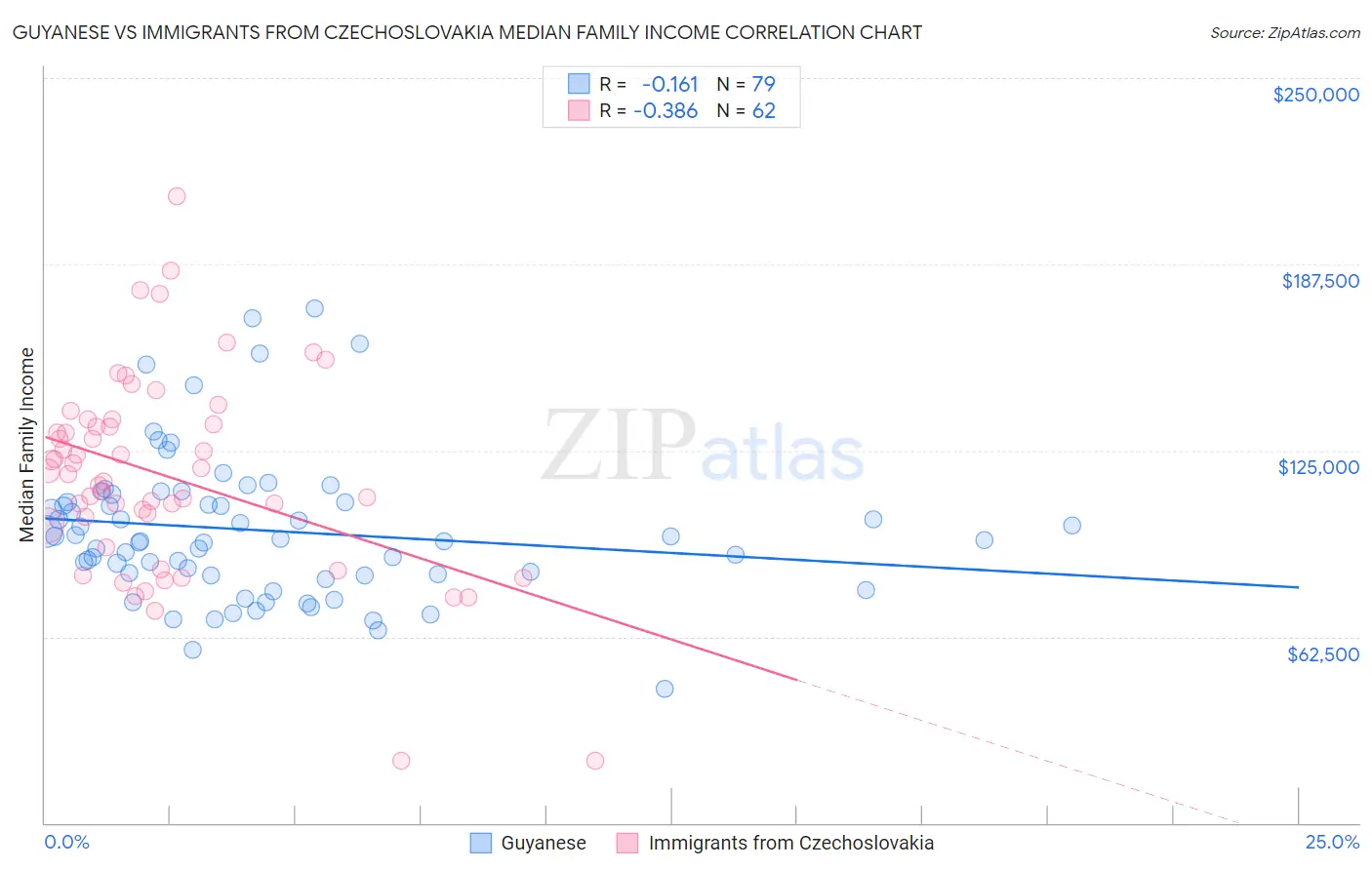 Guyanese vs Immigrants from Czechoslovakia Median Family Income