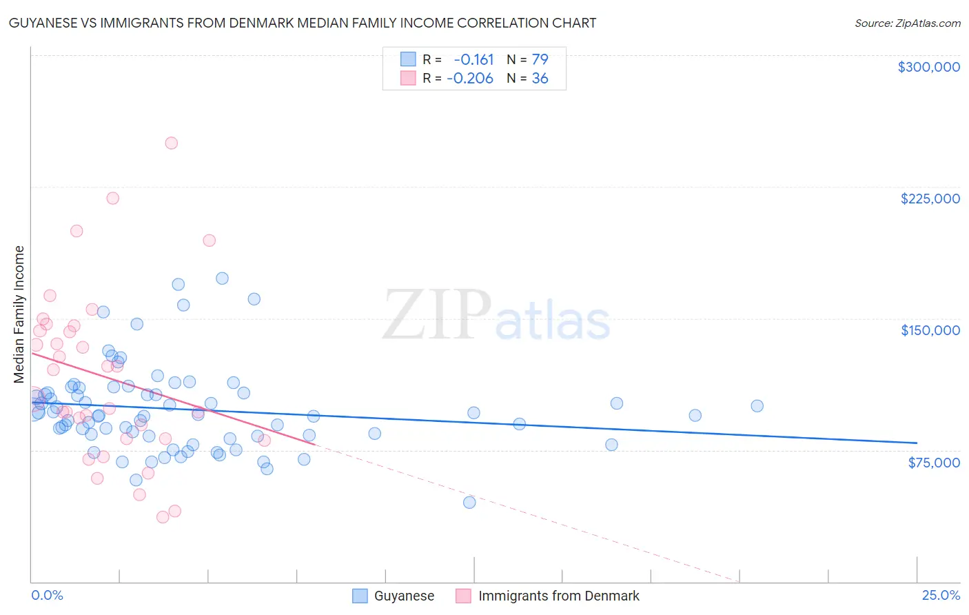 Guyanese vs Immigrants from Denmark Median Family Income