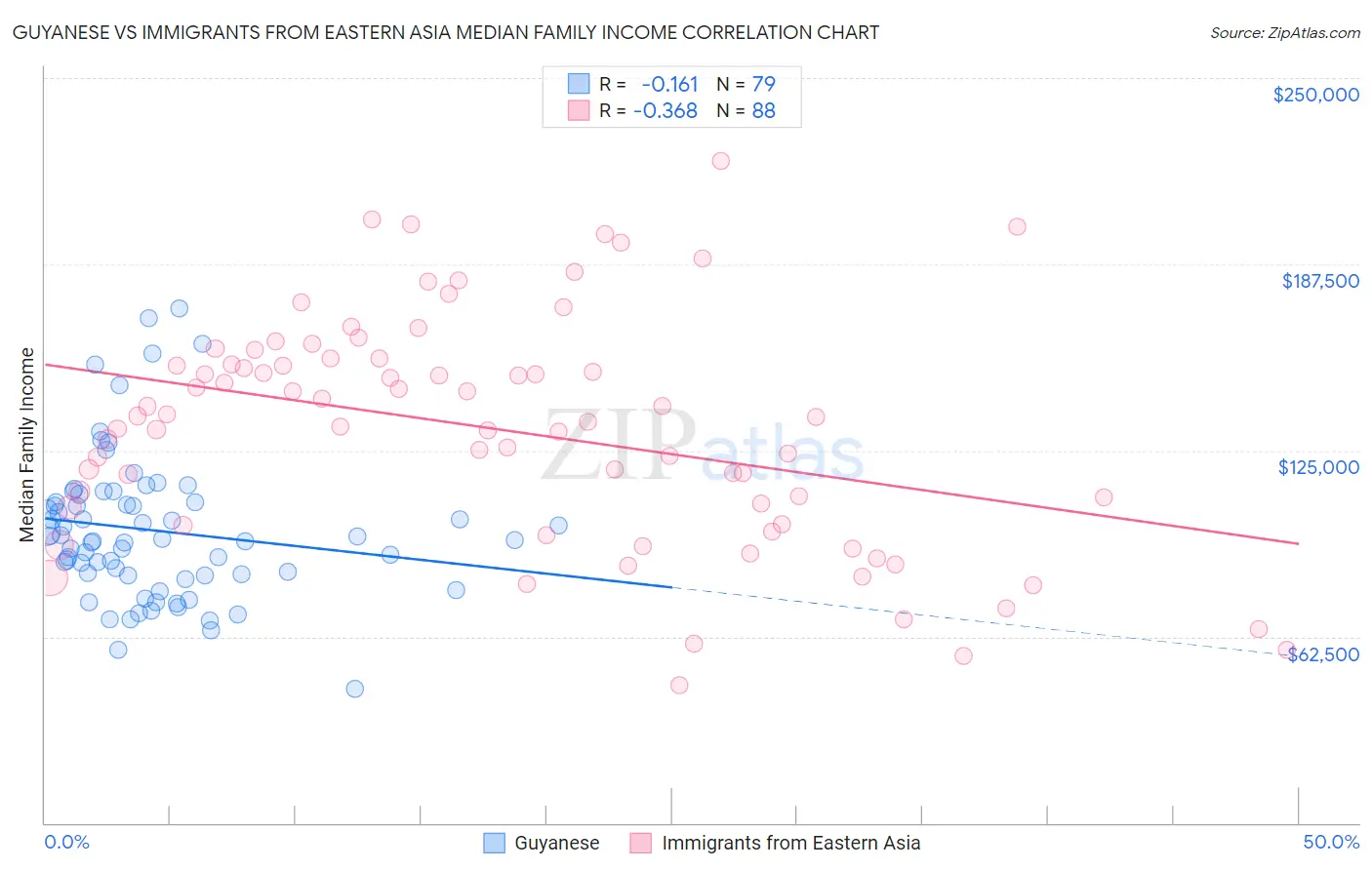 Guyanese vs Immigrants from Eastern Asia Median Family Income