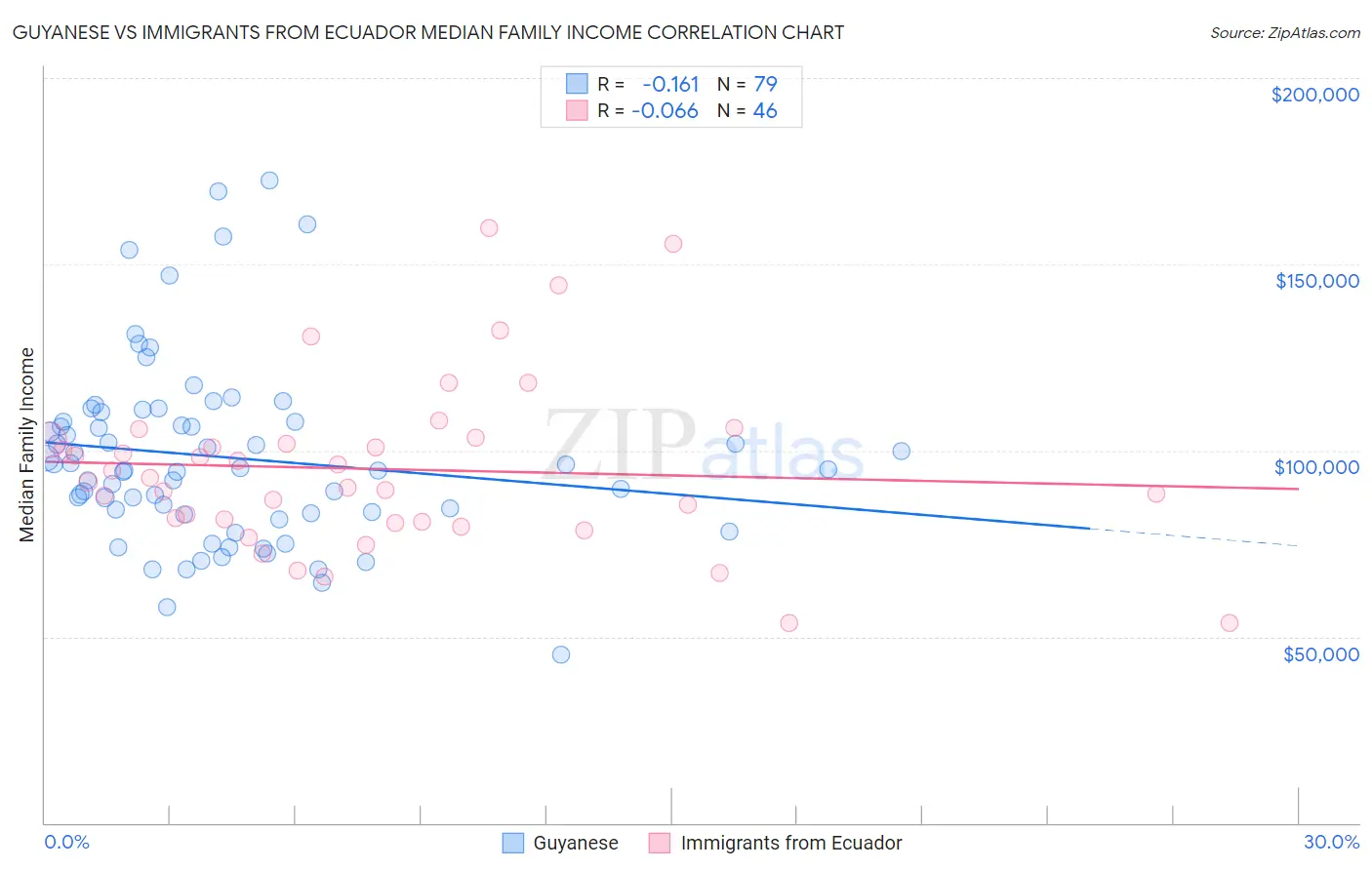 Guyanese vs Immigrants from Ecuador Median Family Income