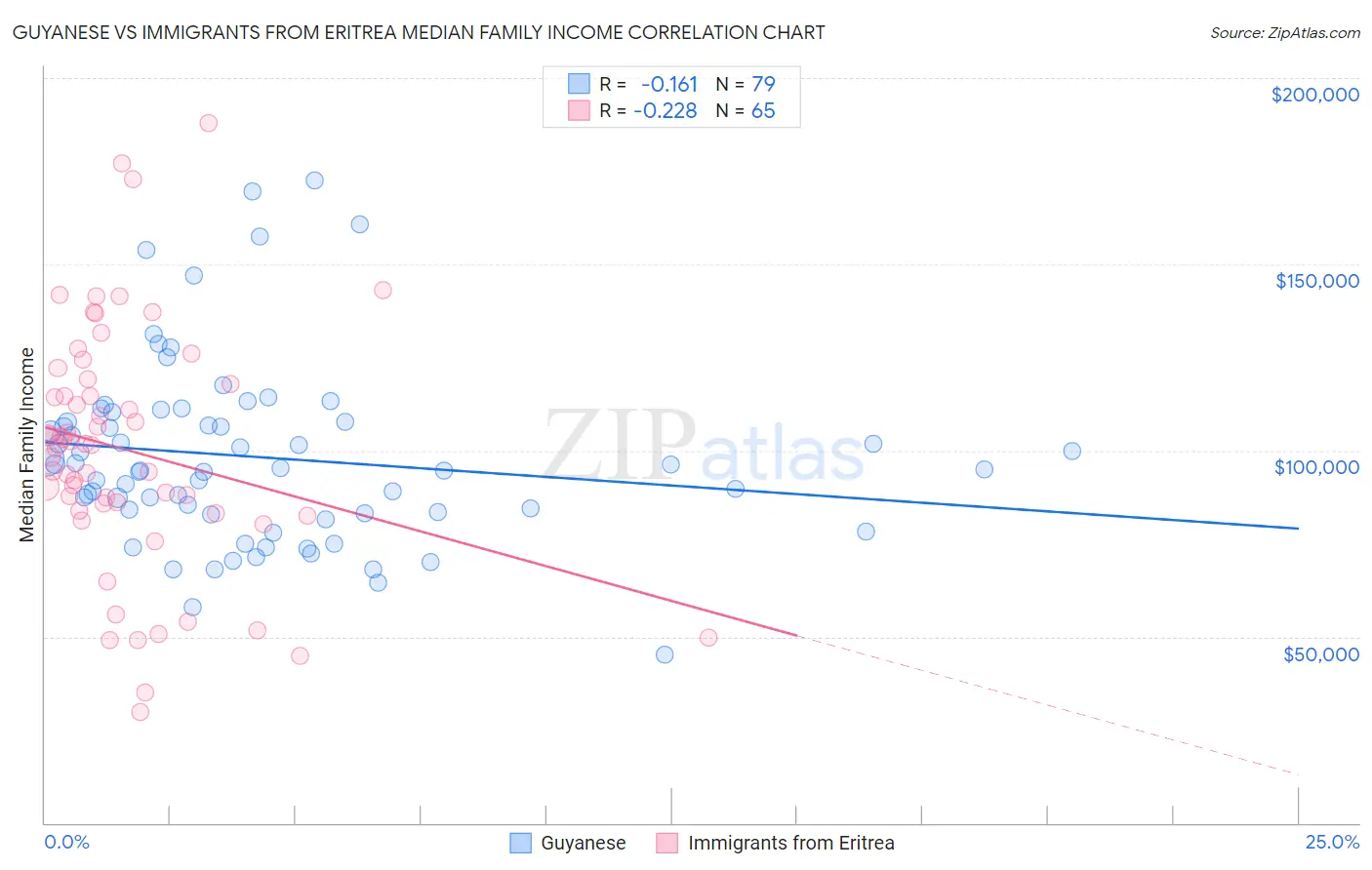 Guyanese vs Immigrants from Eritrea Median Family Income