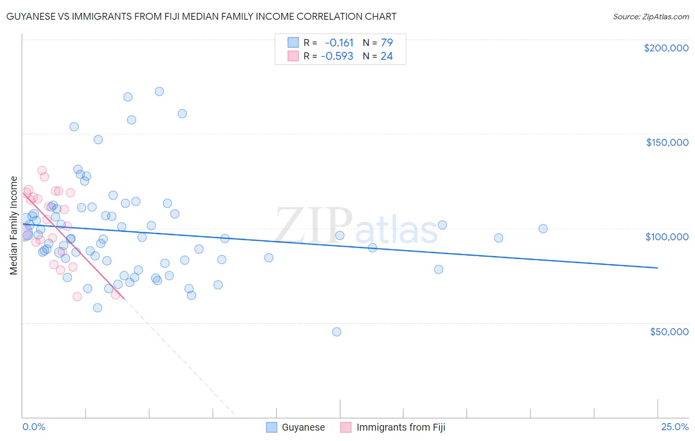Guyanese vs Immigrants from Fiji Median Family Income