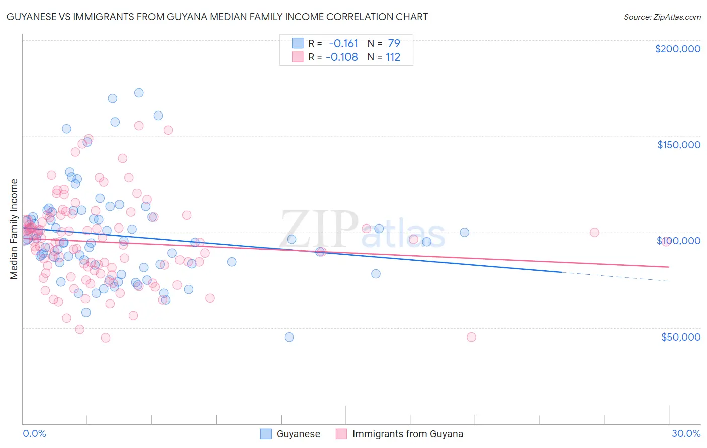 Guyanese vs Immigrants from Guyana Median Family Income