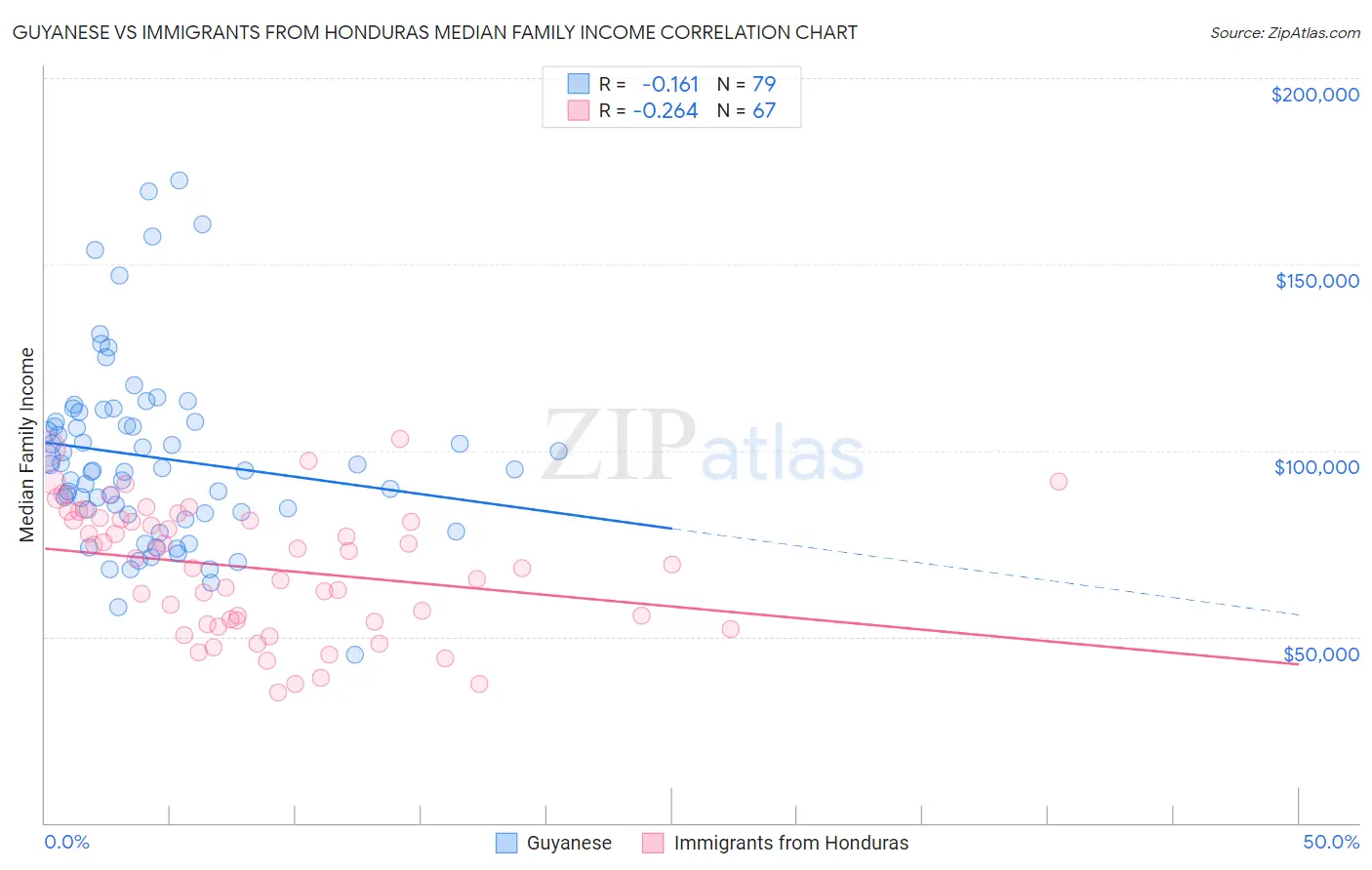 Guyanese vs Immigrants from Honduras Median Family Income