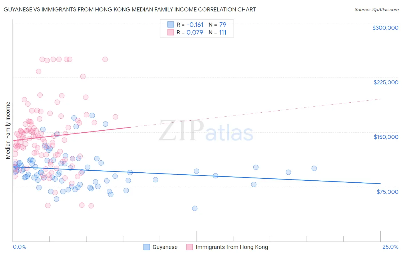 Guyanese vs Immigrants from Hong Kong Median Family Income