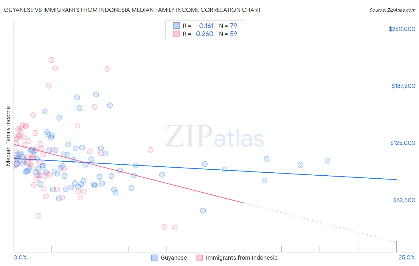 Guyanese vs Immigrants from Indonesia Median Family Income