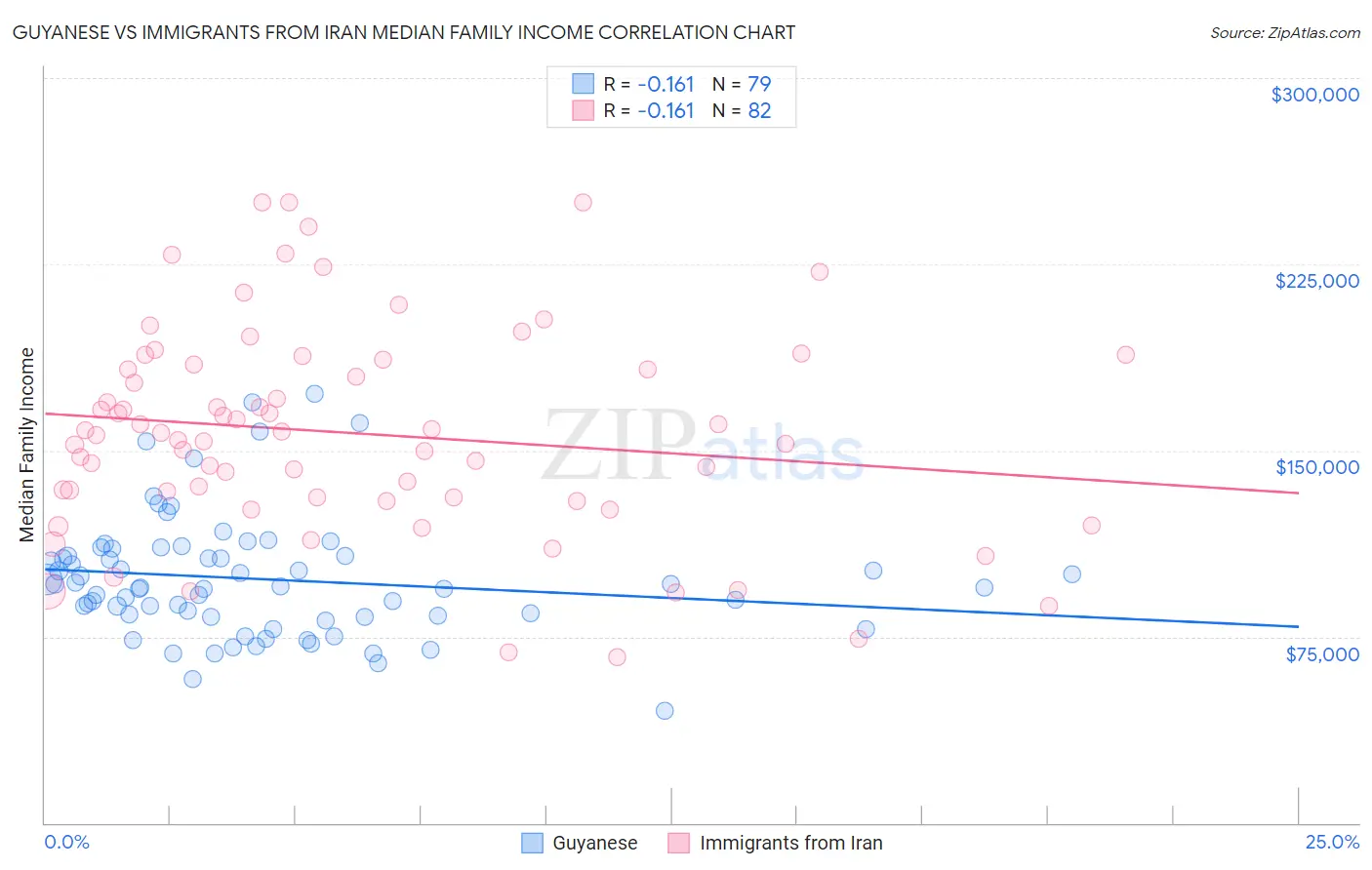 Guyanese vs Immigrants from Iran Median Family Income